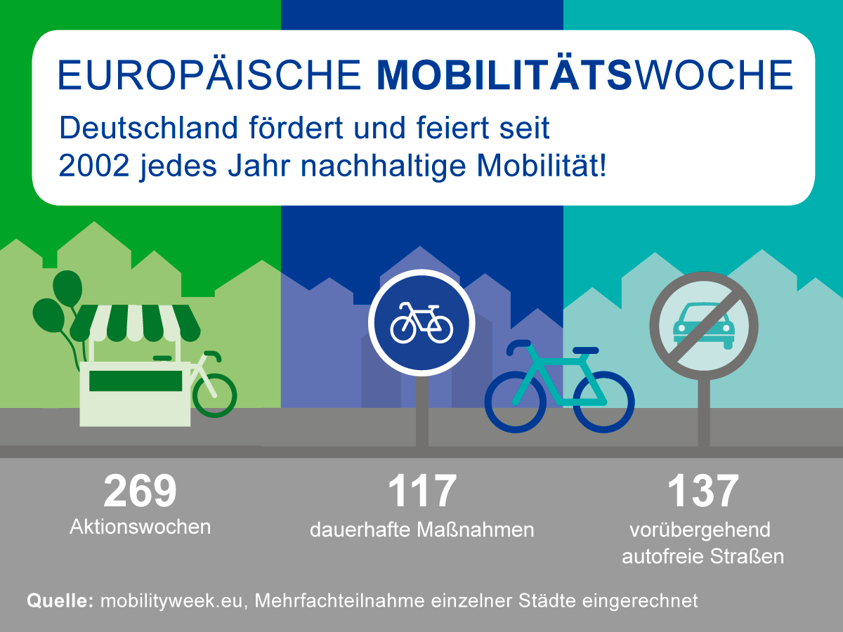 Grafik zu Europäischen Mobilitätswoche